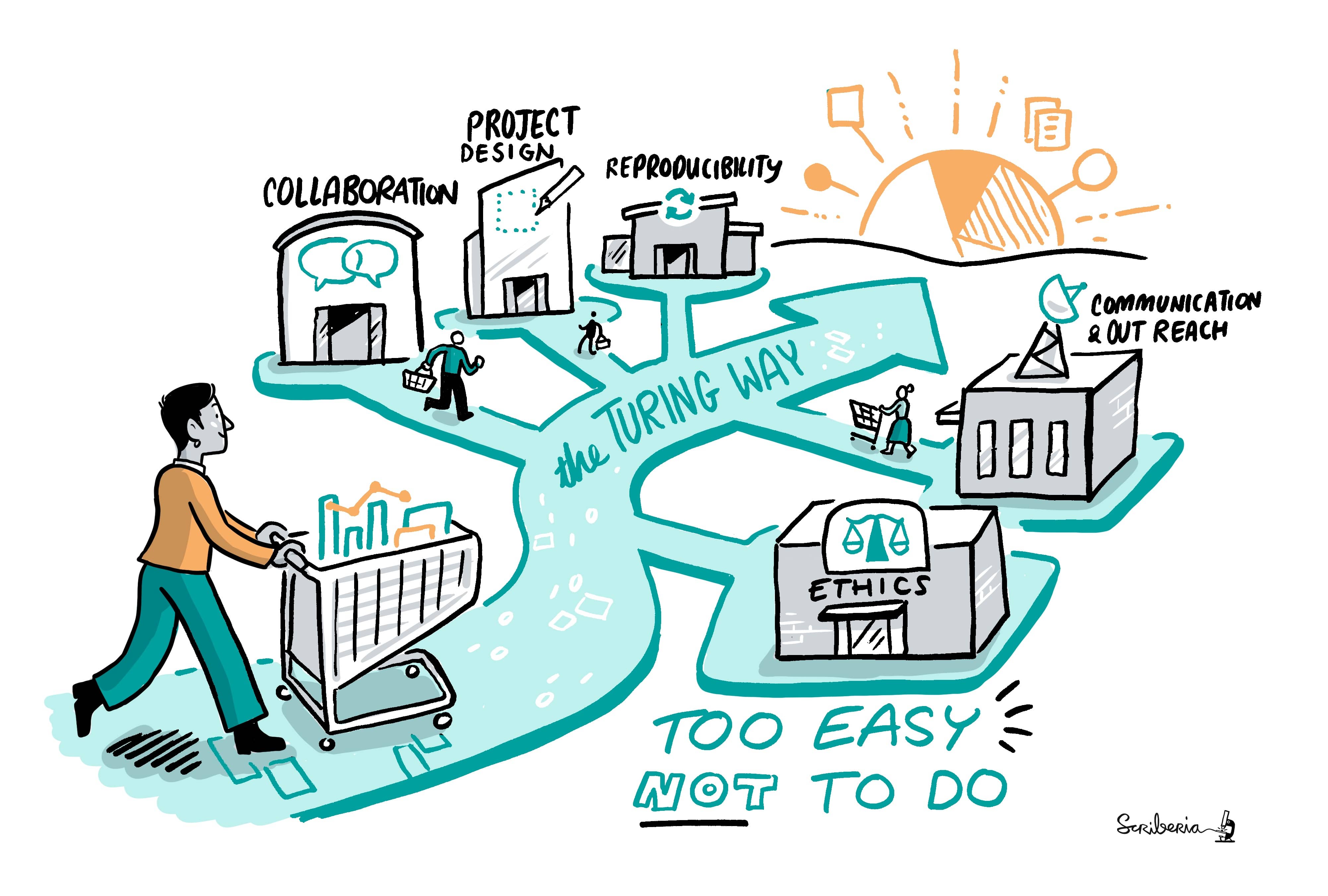 The Turing Way is an open science, open collaboration, and community-driven project. We involve and support a diverse community of contributors to make data science accessible, comprehensible and effective for everyone.